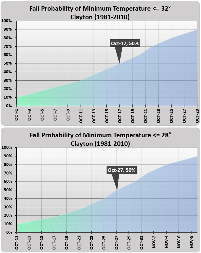 Clayton Fall Freeze Charts